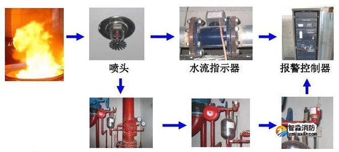 消防噴淋滅火系統(tǒng)的如何聯動測試？