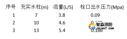 消火栓壓力試驗裝置及使用方法