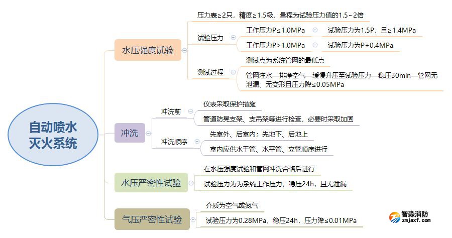 自動噴水滅火系統(tǒng)試壓和沖洗