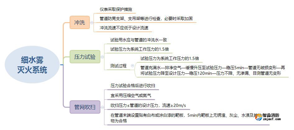 細水霧滅火系統(tǒng)試壓和沖洗