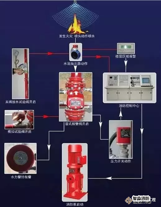 濕式系統(tǒng)工作流程圖