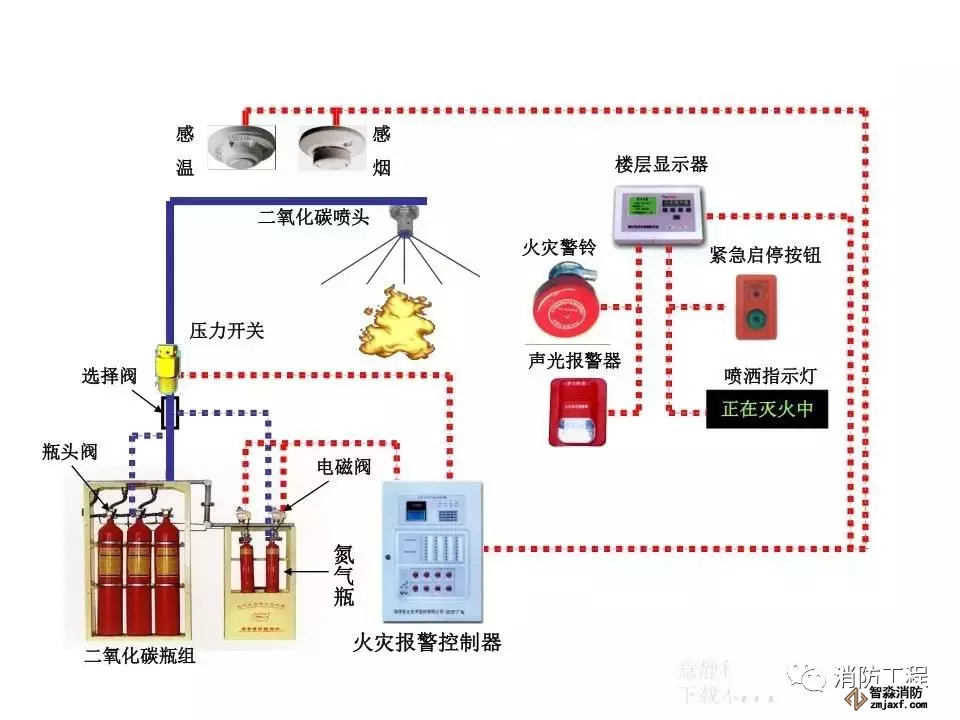 高壓二氧化碳滅火系統(tǒng)工作原理