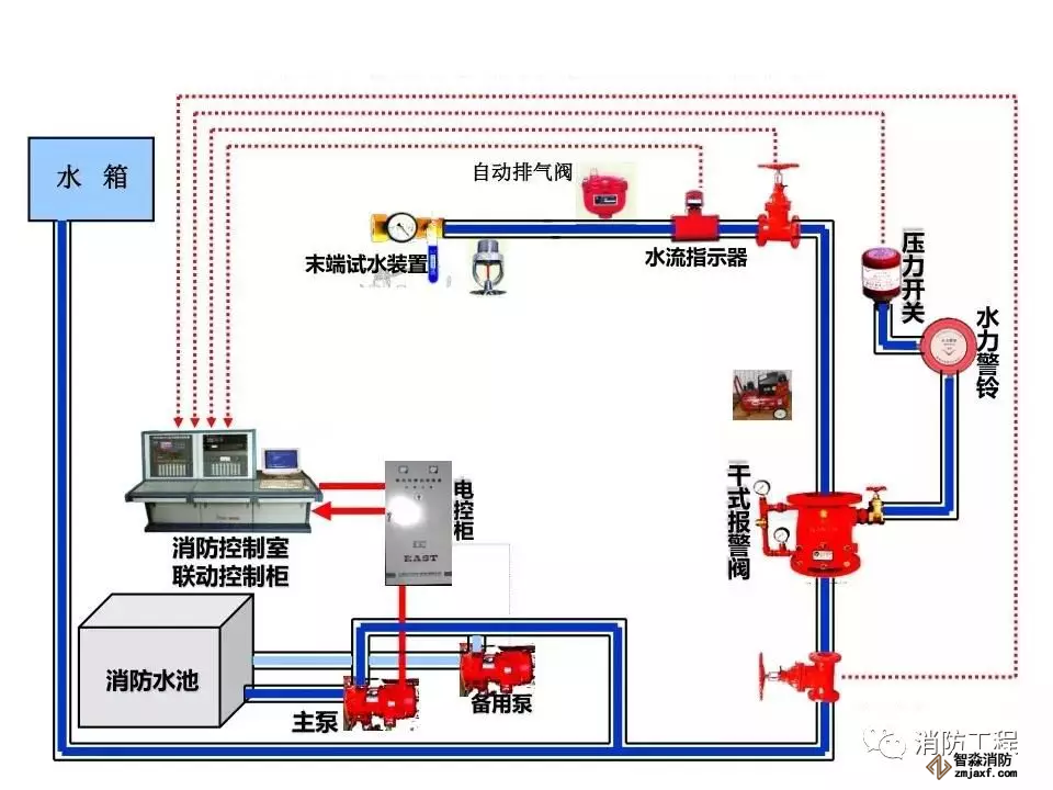 干式自動噴水滅火系統(tǒng)工作原理