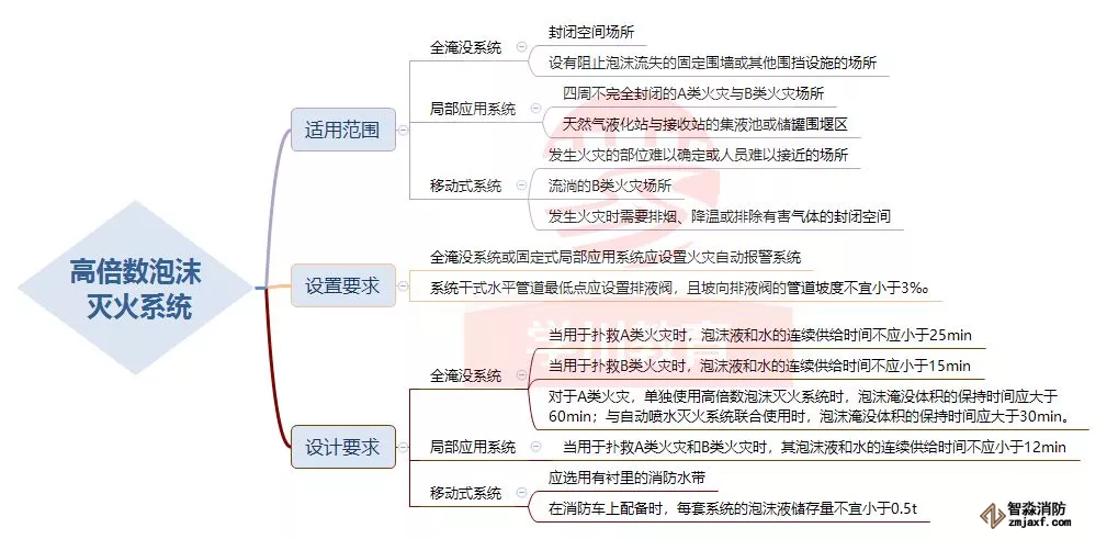 高倍數(shù)泡沫滅火系統(tǒng)