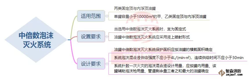 中倍數(shù)泡沫滅火系統(tǒng)