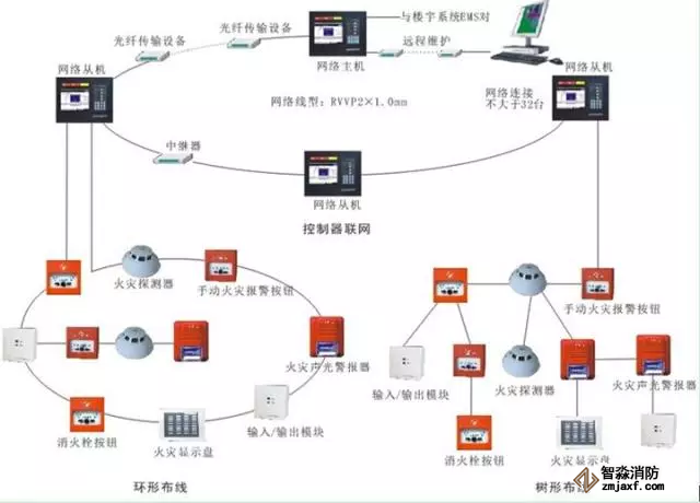 消防器材聯(lián)動(dòng)控制