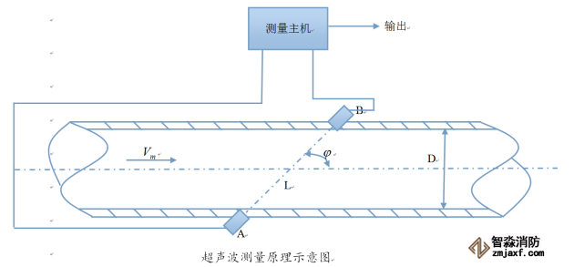 超聲波測(cè)量計(jì)原理示意圖