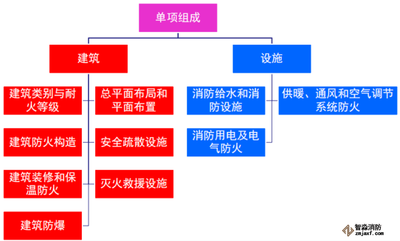 消防設(shè)計文件審查內(nèi)容