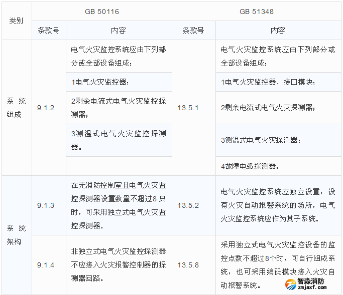 電氣火災(zāi)監(jiān)控系統(tǒng)組成與架構(gòu)區(qū)別