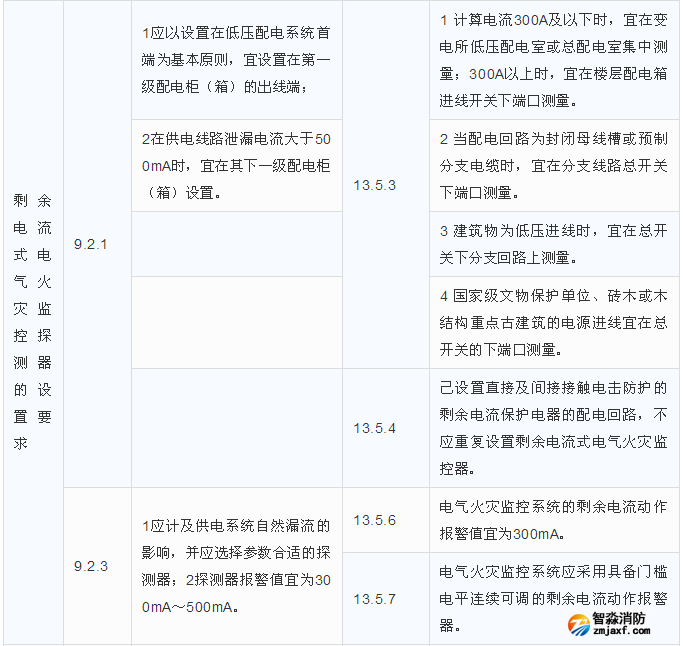 剩余電流式電氣火災(zāi)監(jiān)控探測器的設(shè)置要求區(qū)別