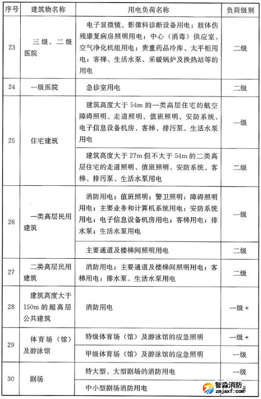 民用建筑中各類建筑物的主要用電負(fù)荷分級表