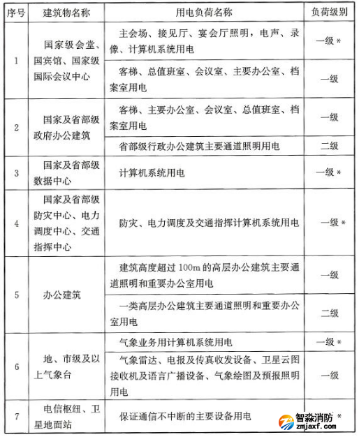 民用建筑中各類建筑物的主要用電負(fù)荷分級表