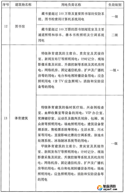 民用建筑中各類建筑物的主要用電負(fù)荷分級表