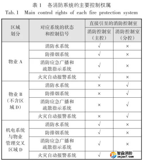 各消防系統(tǒng)的主要控制權(quán)屬