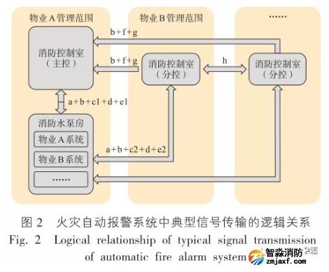 火災(zāi)自動報警系統(tǒng)中的點型信號傳輸?shù)倪壿嬯P(guān)系