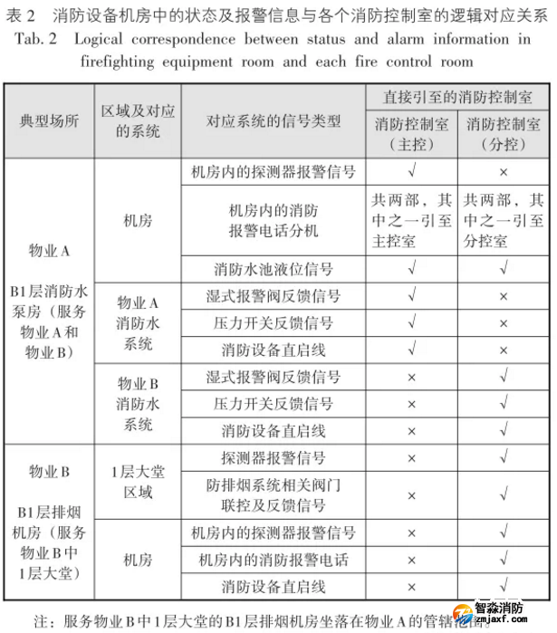 消防設(shè)備機(jī)房中的狀態(tài)及報警信息與各個消防控制室的邏輯對應(yīng)關(guān)系